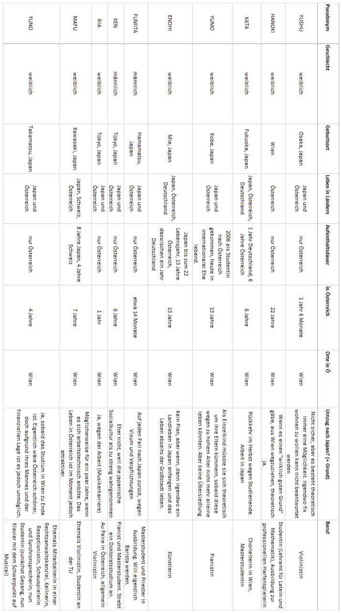 Datenblatt Sprachbiographie