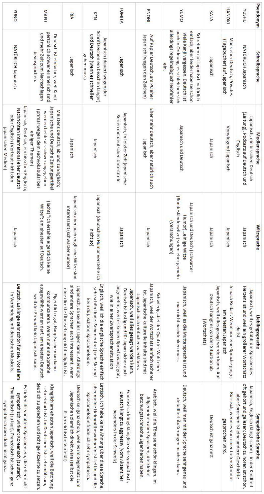 Datenblatt Sprachdominanz und Spracheinstellung