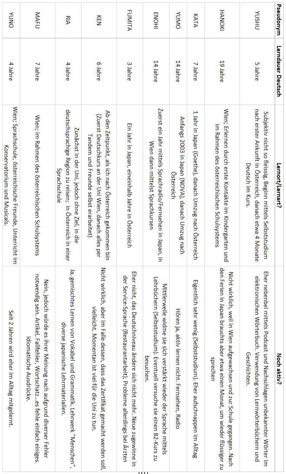 Datenblatt Spracherwerb