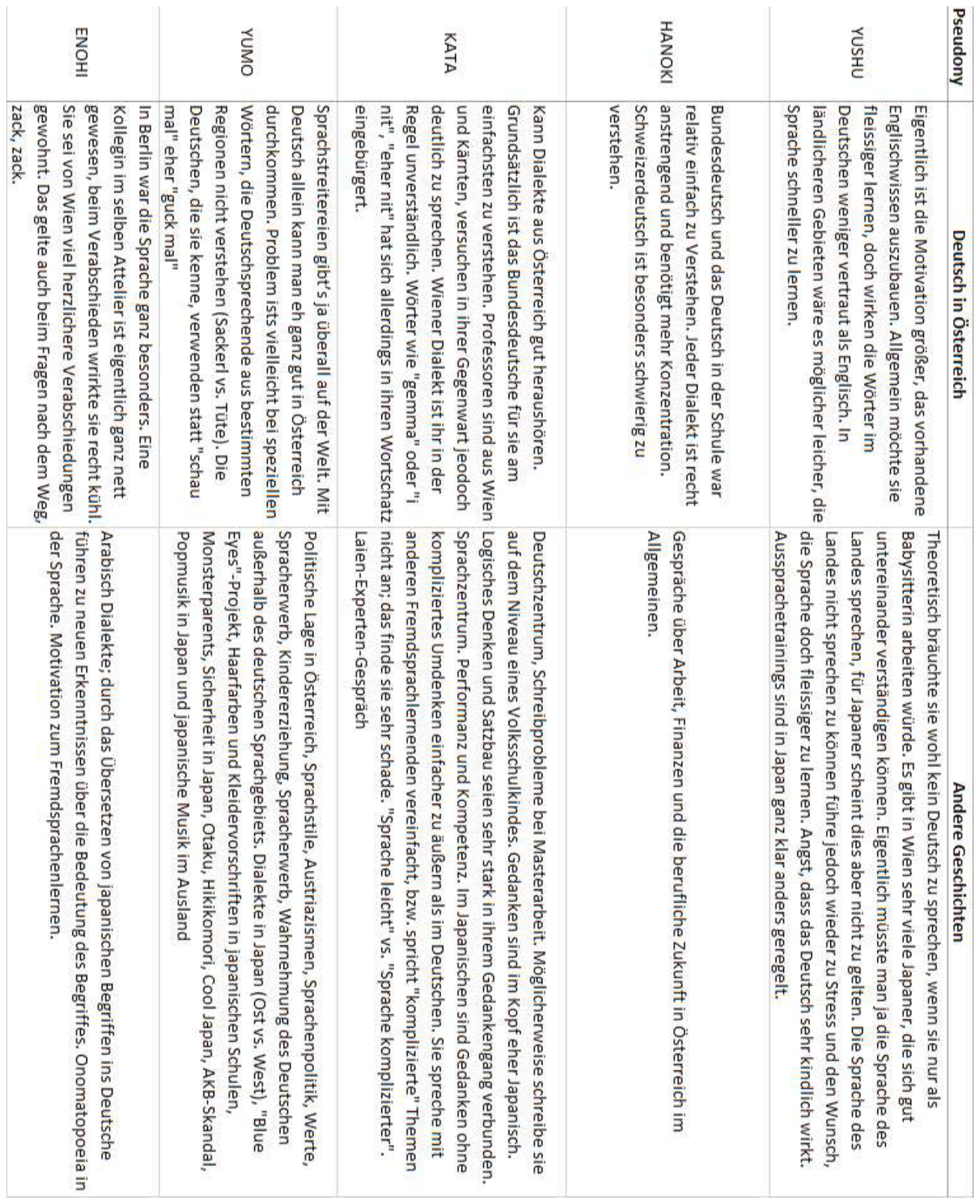 Kommentarsammlung zu Deutschvarietäten und sonstige Anmerkungen
